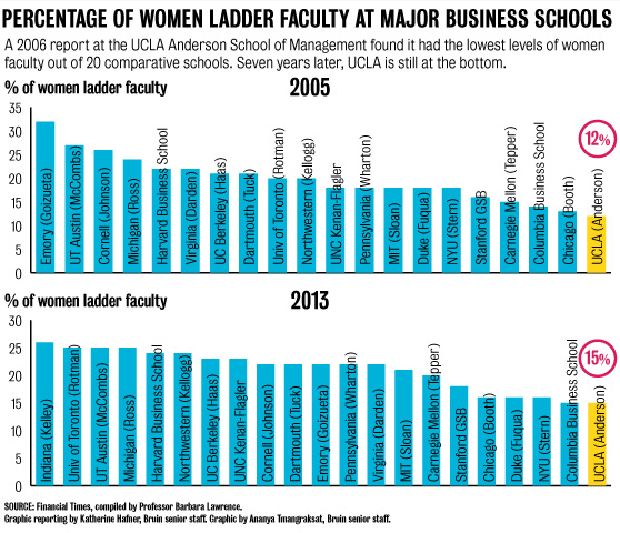 Report reveals gender inequity in UCLA School of Management faculty - Daily  Bruin